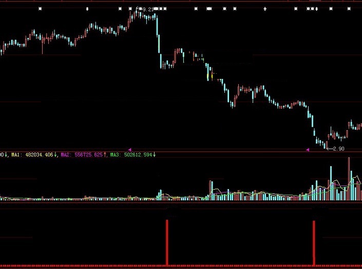 断定个股拐点位置趁机介入的波段抉底股神副图公式