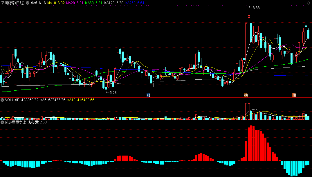 成交量量之魂指标（副图 通达信 贴图）量能变化一望而知，不再受看不懂困扰