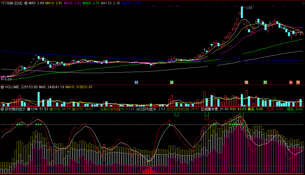 市场上股票获利筹码显示指标（副图 通达信 贴图）判研市场获利筹码，方便了解被套情况