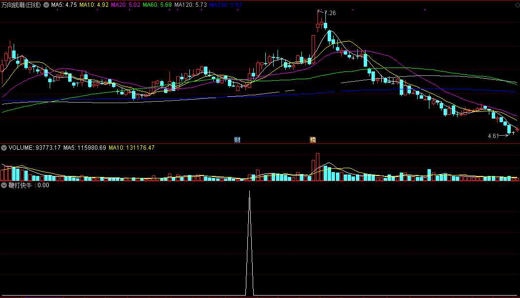 鞭打快牛指标（副图 通达信 截图）量能迸发抢先进，快牛加鞭夺头筹