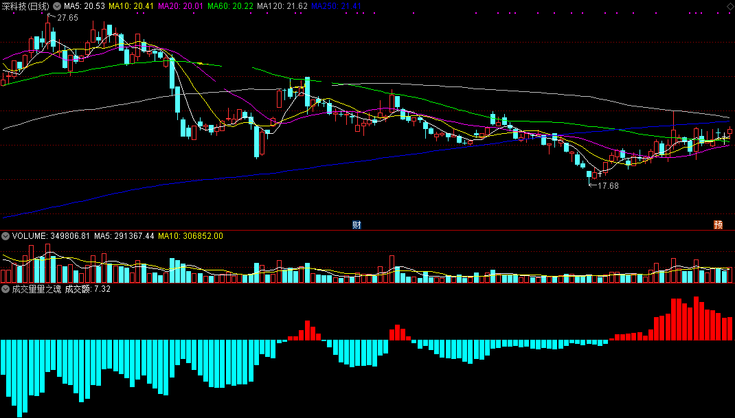 成交量量之魂指标（副图 通达信 贴图）量能变化一望而知，不再受看不懂困扰