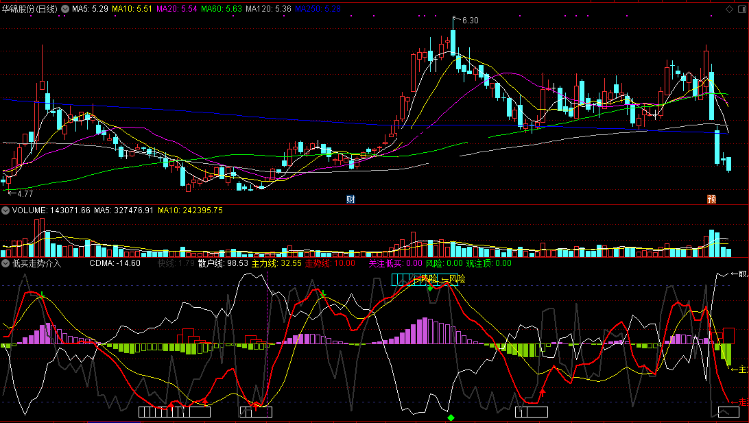 低买走势介入指标（副图 通达信 截图）走势线红箭头关注，紫柱低买信号介入