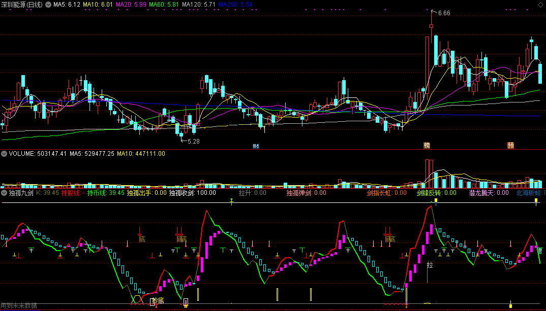 独孤九剑指标（副图 通达信 贴图）一剑单针破20买入，破剑过百是卖点
