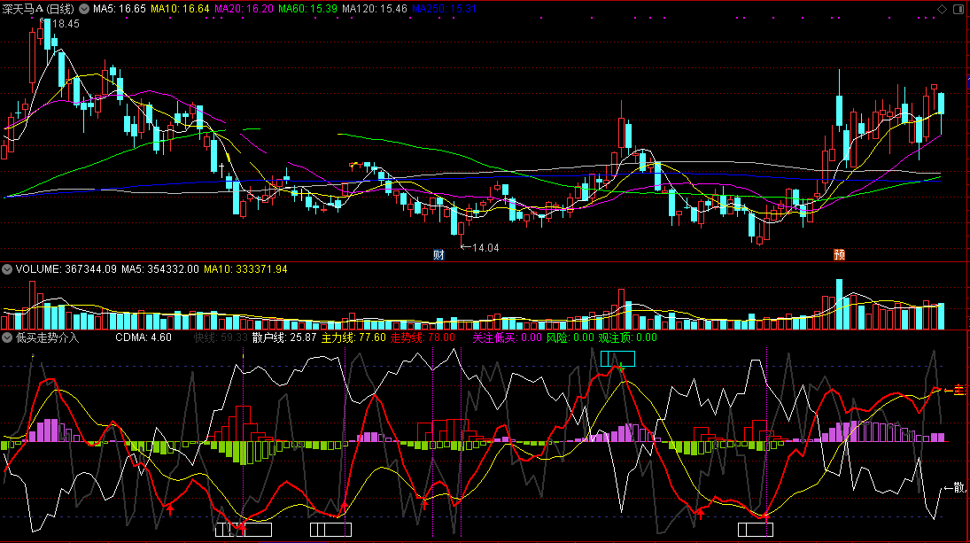 低买走势介入指标（副图 通达信 截图）走势线红箭头关注，紫柱低买信号介入
