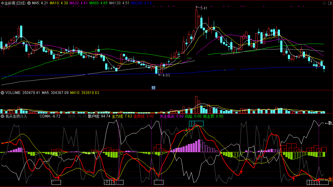 低买走势介入指标（副图 通达信 截图）走势线红箭头关注，紫柱低买信号介入