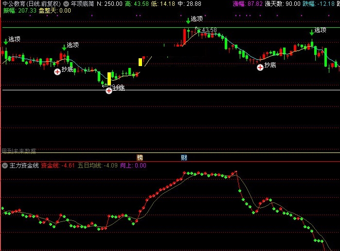 主力资金线指标（副图 通达信 贴图）揭示主力资金去向，配合日k线确定是否操作