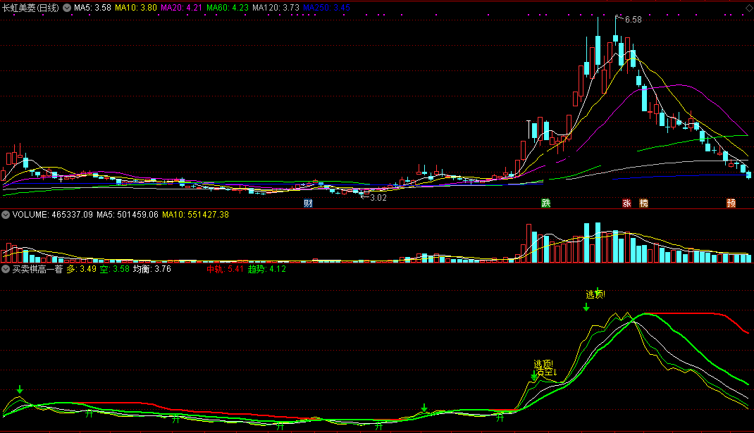 买卖棋高一着指标（副图 通达信 截图）升时提醒要快买，兑现逃顶先一步