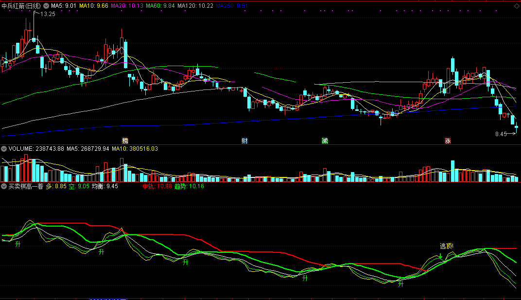 买卖棋高一着指标（副图 通达信 截图）升时提醒要快买，兑现逃顶先一步