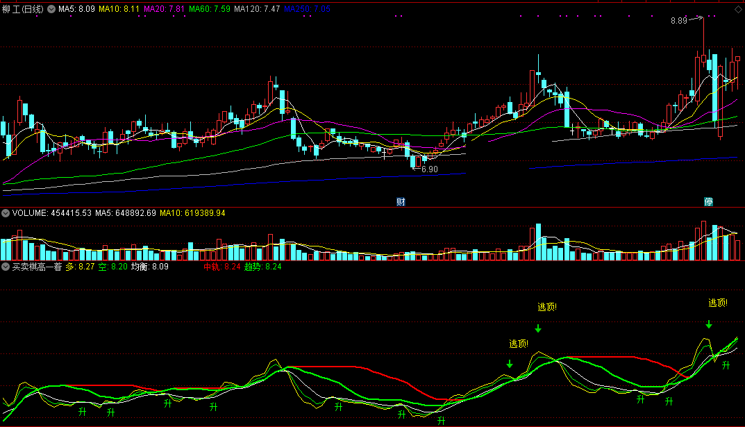 买卖棋高一着指标（副图 通达信 截图）升时提醒要快买，兑现逃顶先一步