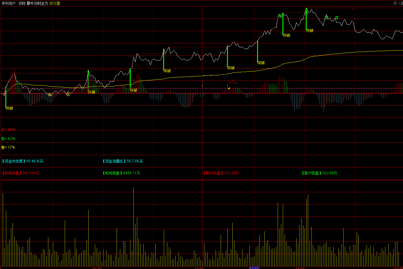 最牛分时主力攻击指标（分时主图 通达信 贴图）不但信号很清晰，而且买点也稳定