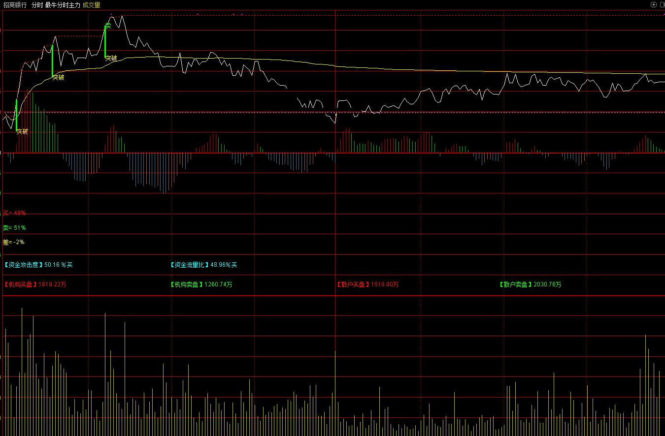 最牛分时主力攻击指标（分时主图 通达信 贴图）不但信号很清晰，而且买点也稳定