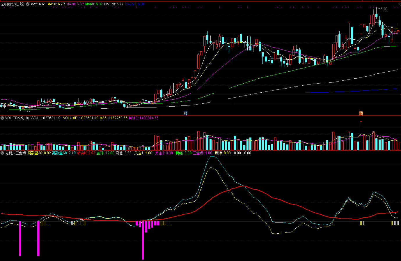 老鸭嘴三金点指标（主图 通达信 截图）离散粘合看趋势，判定超跌反弹才介入