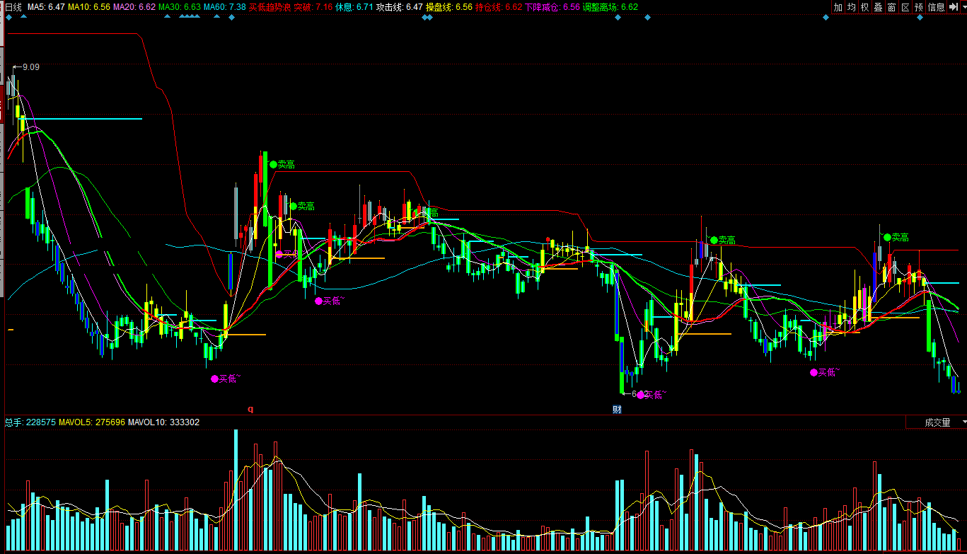 同花顺公式买低趋势浪主图附效果图指标