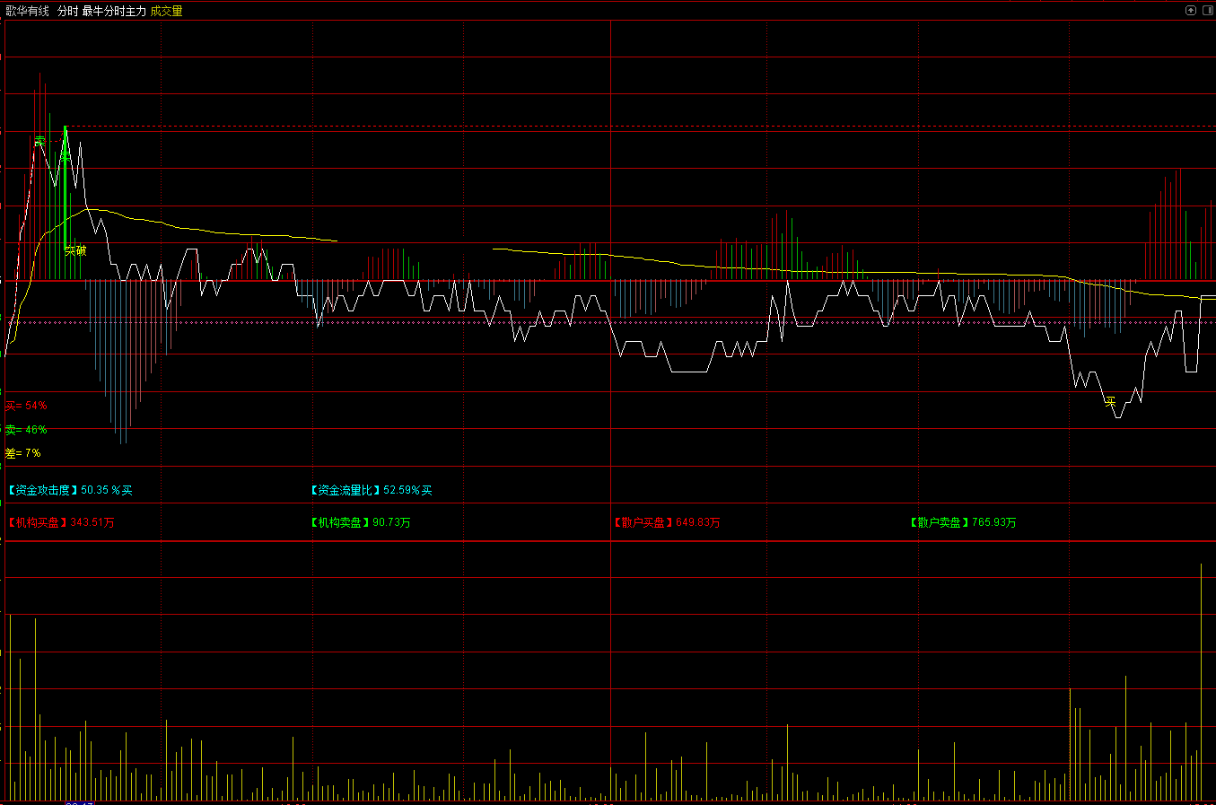 最牛分时主力攻击指标（分时主图 通达信 贴图）不但信号很清晰，而且买点也稳定
