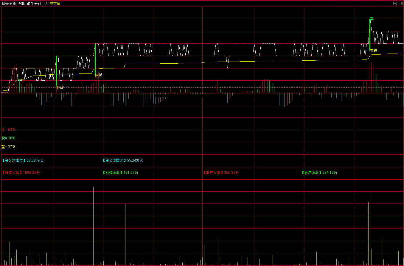 最牛分时主力攻击指标（分时主图 通达信 贴图）不但信号很清晰，而且买点也稳定