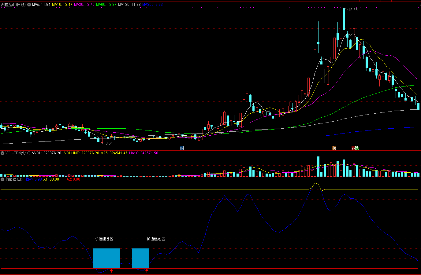 价值建仓区指标（副图 通达信 截图）底位跌出价值，介入不难赢利