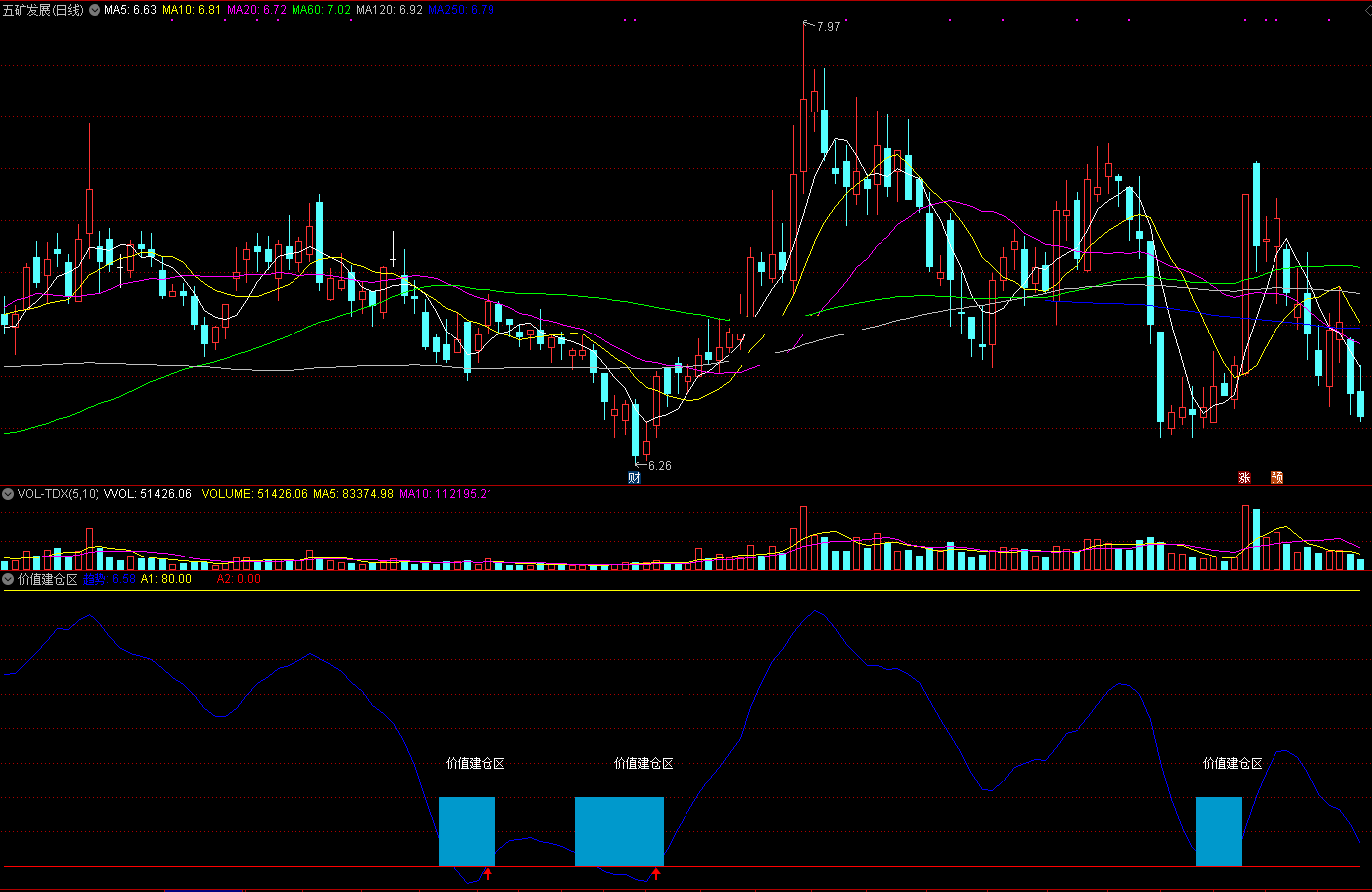 价值建仓区指标（副图 通达信 截图）底位跌出价值，介入不难赢利