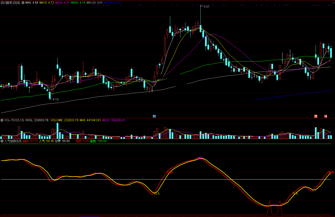 人气加持出手指标（副图 通达信 截图）市场人气来加持，趋势向好可出手