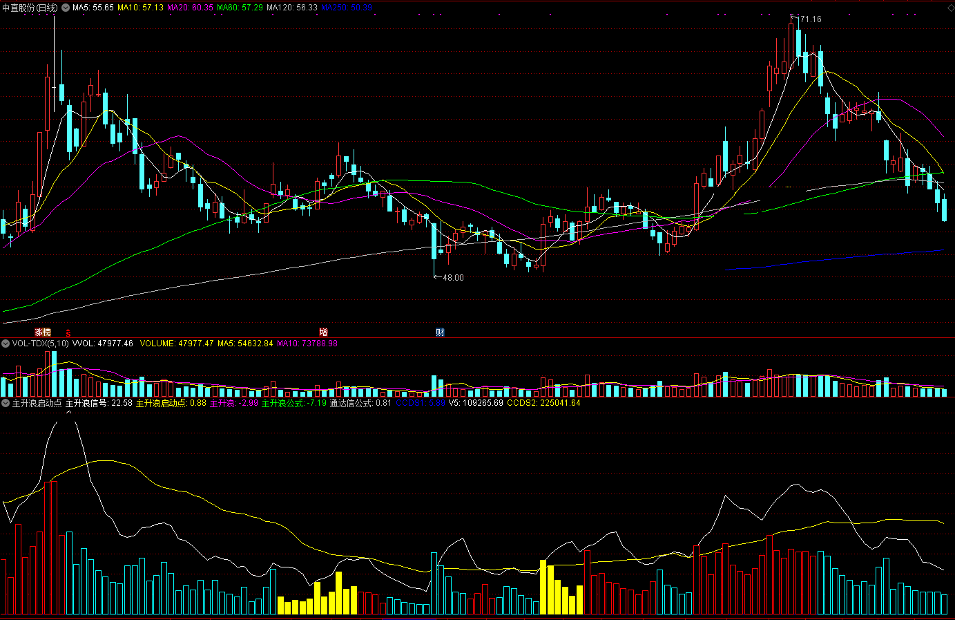 主升浪之涨前异动指标（副图 通达信 贴图）橙色启动信号消失后，红柱子冒出可切入