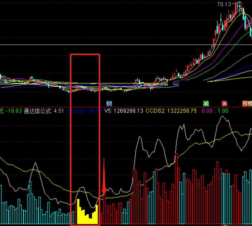 主升浪之涨前异动指标（副图 通达信 贴图）橙色启动信号消失后，红柱子冒出可切入