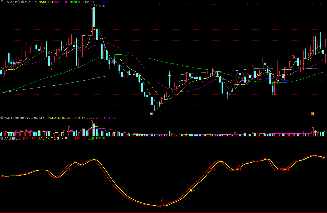 人气加持出手指标（副图 通达信 截图）市场人气来加持，趋势向好可出手