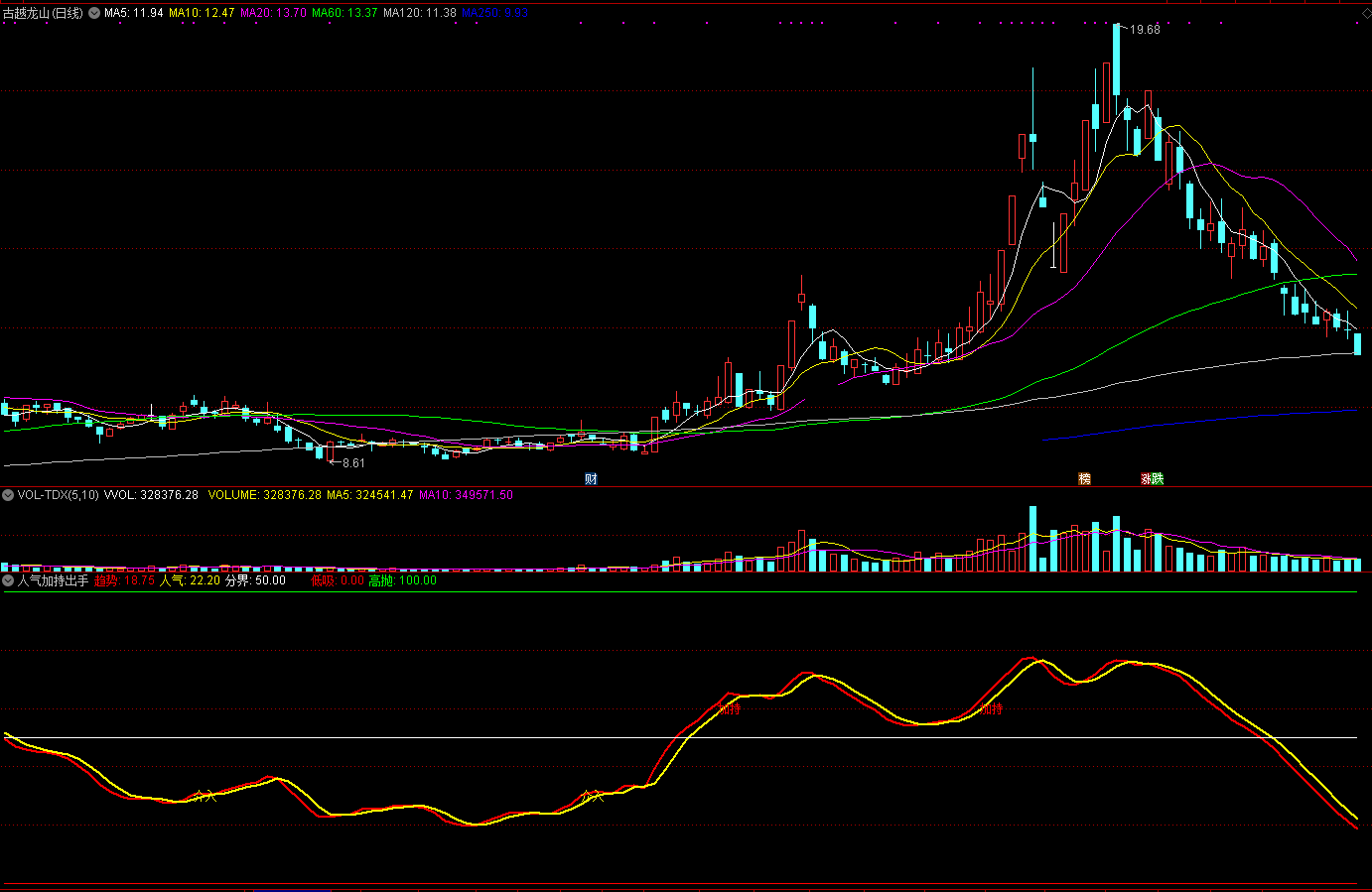 人气加持出手指标（副图 通达信 截图）市场人气来加持，趋势向好可出手
