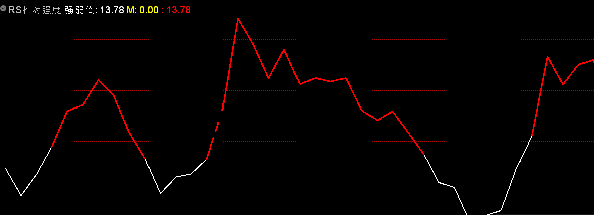 相对强度指标（副图 通达信 贴图）中线上走红转强，中线下走白转弱 