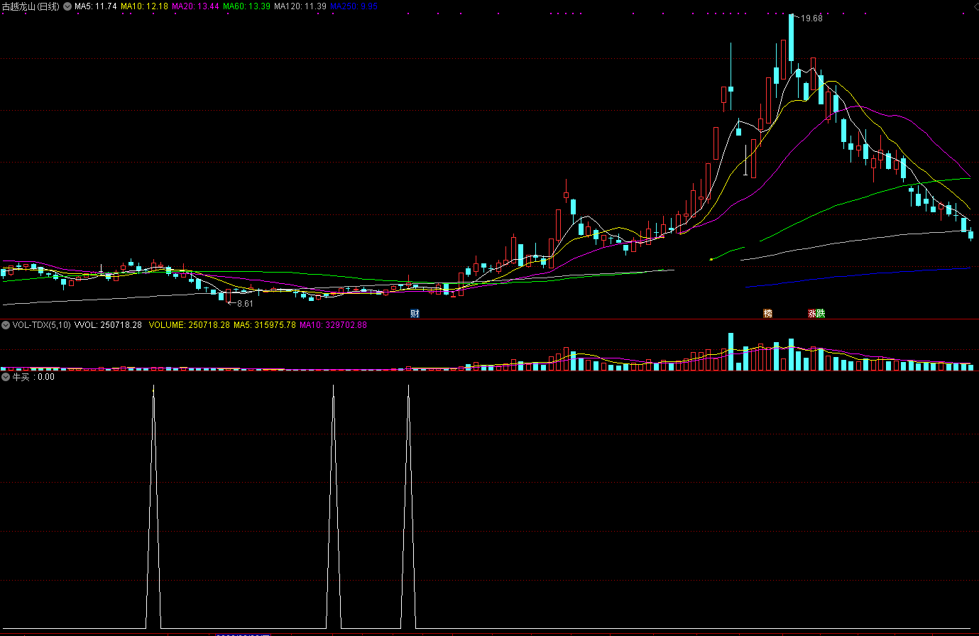 牛买指标（副图 通达信 贴图）来自炒股朋友的分享，用做抓妖抓牛很理想