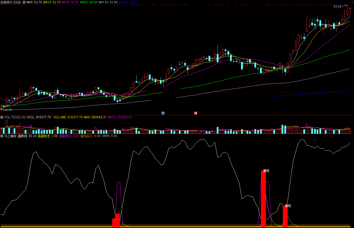 马上赚钱指标（副图 通达信 截图）出底部适当参与，赚钱趋势节节升