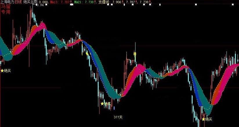 根据马留老师同名指标修改的震仓涨停绝底主图公式