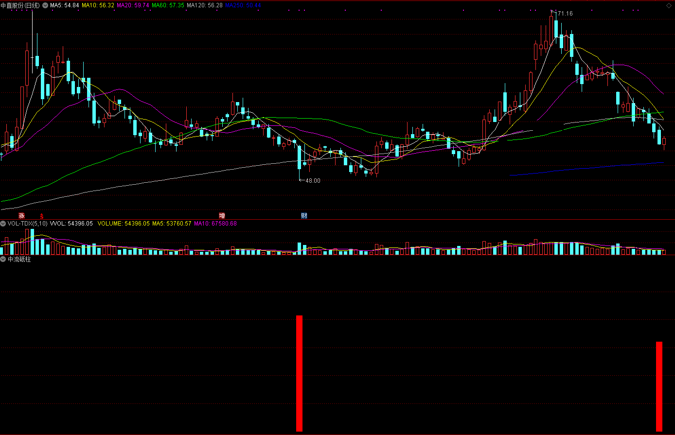 中流砥柱指标（副图 通达信 截图）一根通天大红柱，上顶天下撑地
