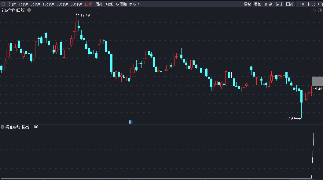 精准启动，已找不到输钱的理由指标（副图 通达信 选股 贴图）及其精准启动点，大盘股胜率超高