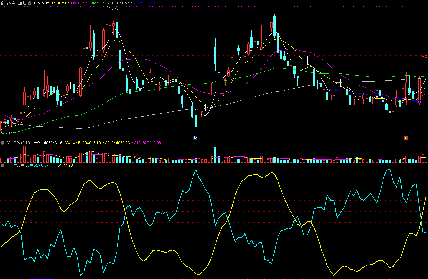 主力与散户自用珍藏指标（副图 通达信 贴图）上升通道两线交叉买，近底反弹获得好收益