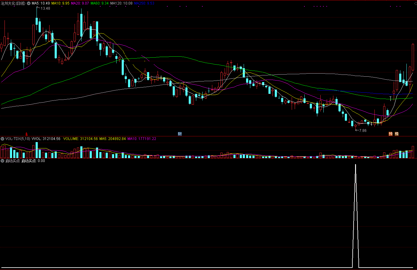 适合有一定跌幅的启动买点指标（副图 通达信 贴图）选震荡反弹股票，实战效果超好