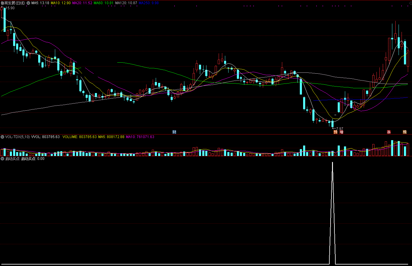 适合有一定跌幅的启动买点指标（副图 通达信 贴图）选震荡反弹股票，实战效果超好