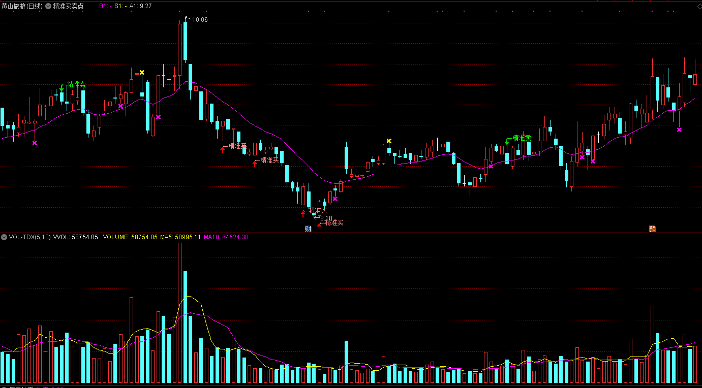 高胜率的精准买卖点指标（主图 通达信 贴图）开涨之前精准买，开跌之前精准卖