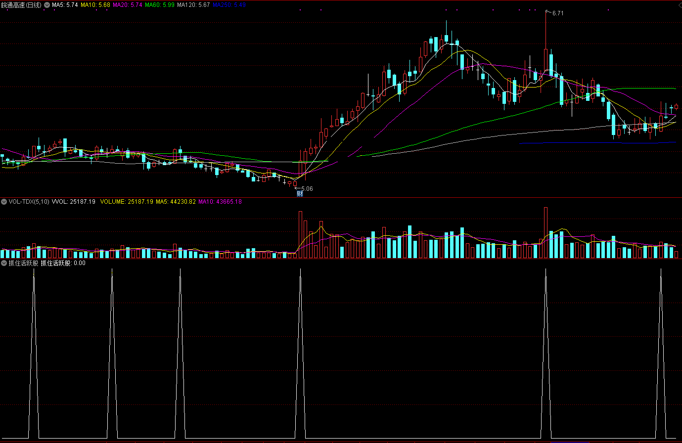抓住活跃股指标（副图 通达信 贴图）低位且换手活跃股，成交量出现金叉买