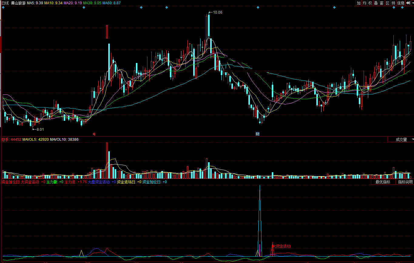 同花顺资金加仓日副图公式