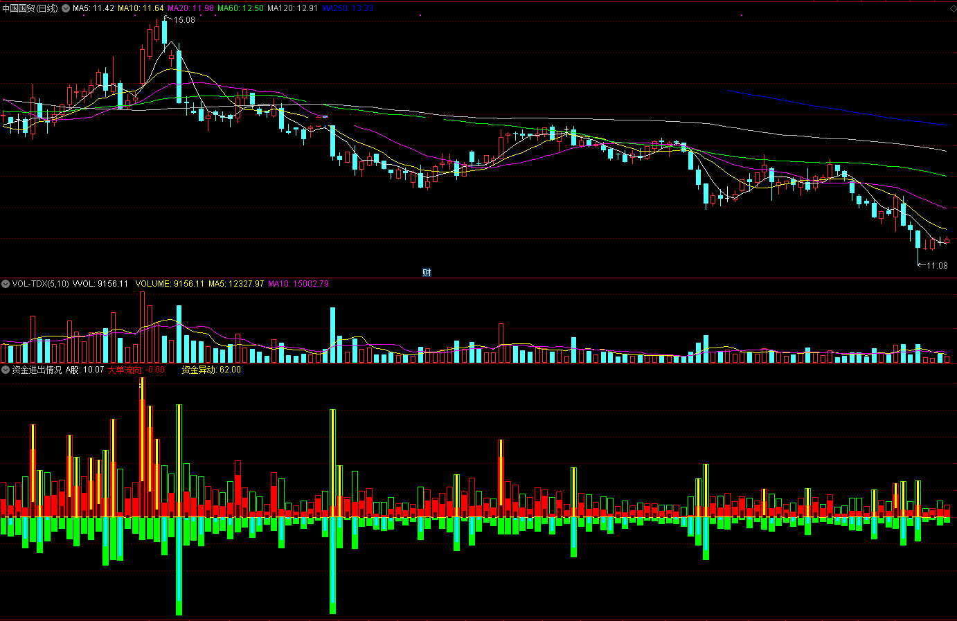 资金进出情况指标（副图 通达信 贴图）了解资金出入状况，给你参考抓强势股