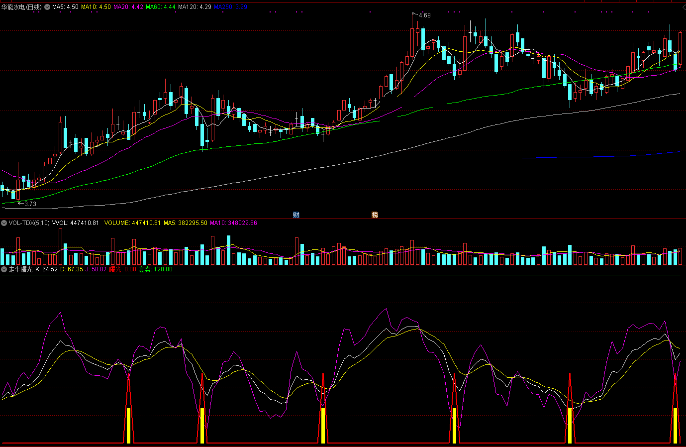 走牛曙光指标（副图 通达信 截图）资金涌入要走牛，橙柱一现有曙光