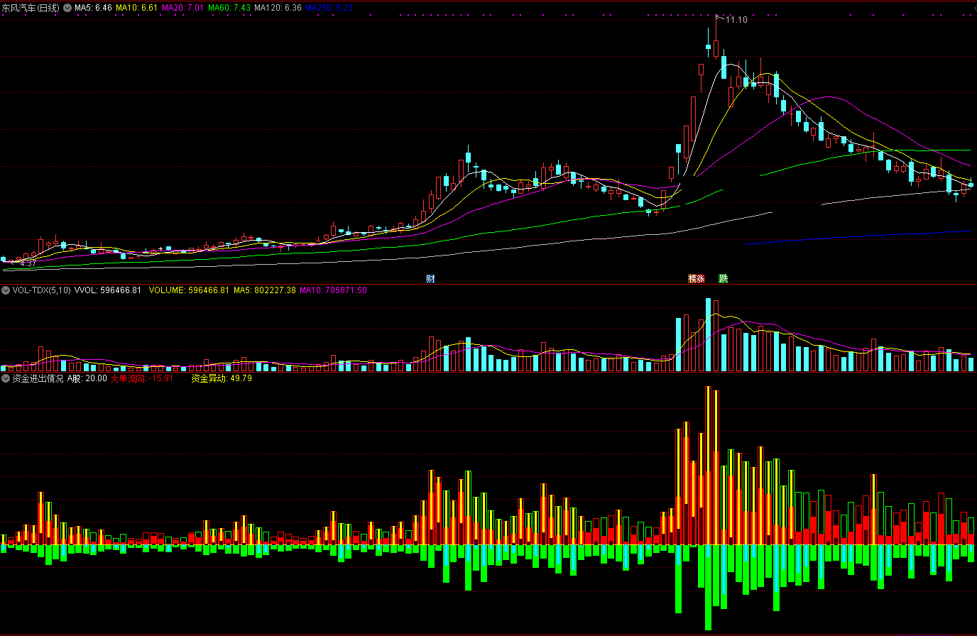 资金进出情况指标（副图 通达信 贴图）了解资金出入状况，给你参考抓强势股