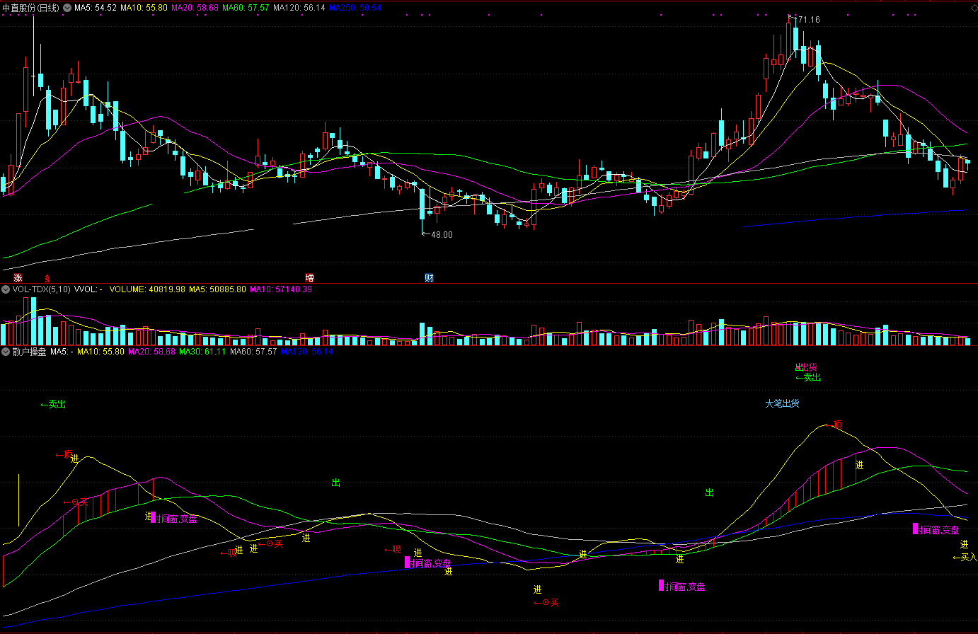 散户操盘指标（副图 通达信 贴图）实用原创已加密，让你做短线能知涨跌