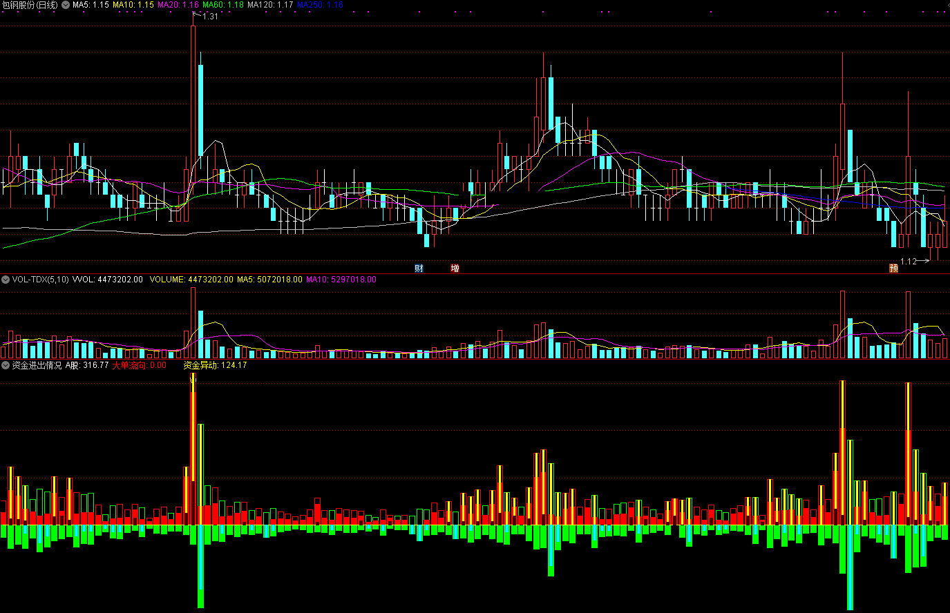 资金进出情况指标（副图 通达信 贴图）了解资金出入状况，给你参考抓强势股