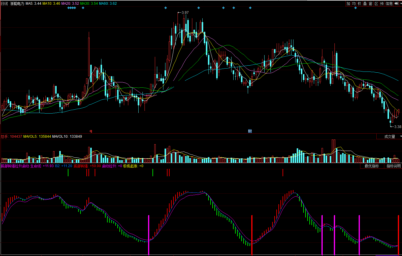 同花顺底部转强拉升启动副图公式