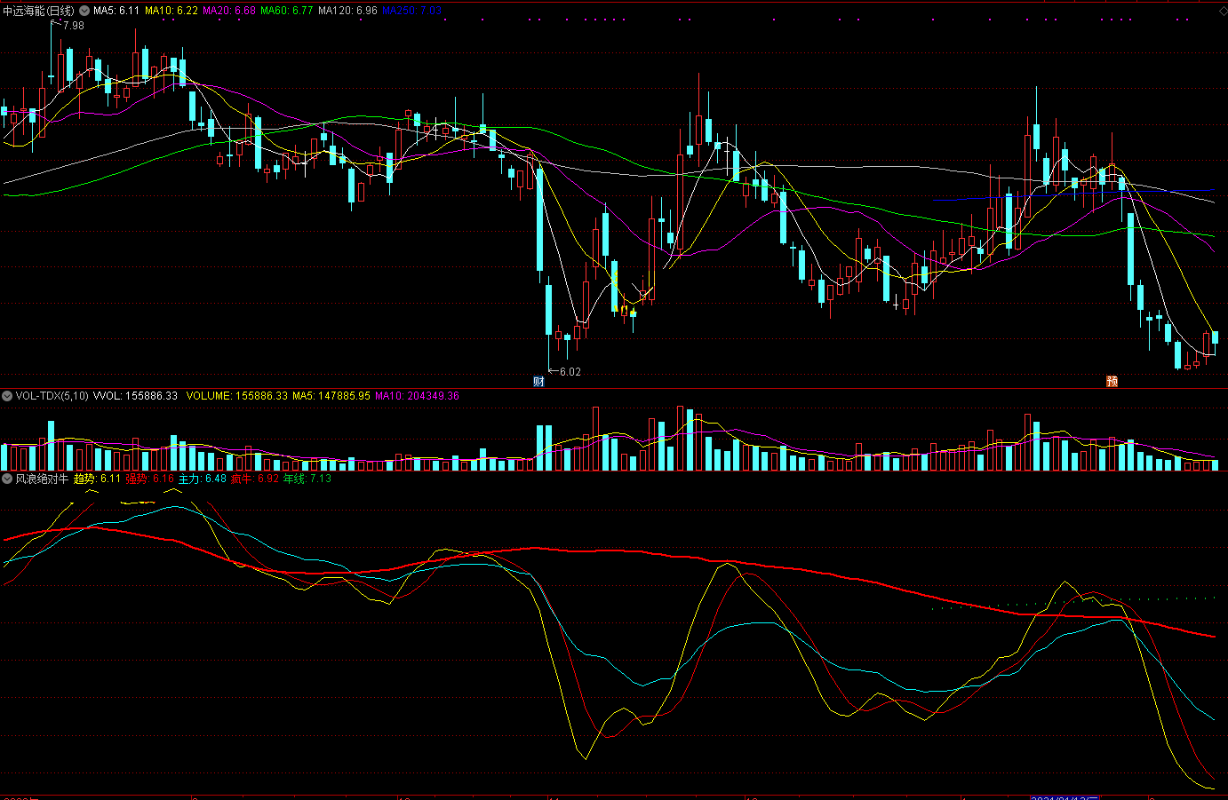 风浪绝对牛指标（副图 通达信 贴图）来自炒股软件老师馈赠，用来抓妖抓牛很好