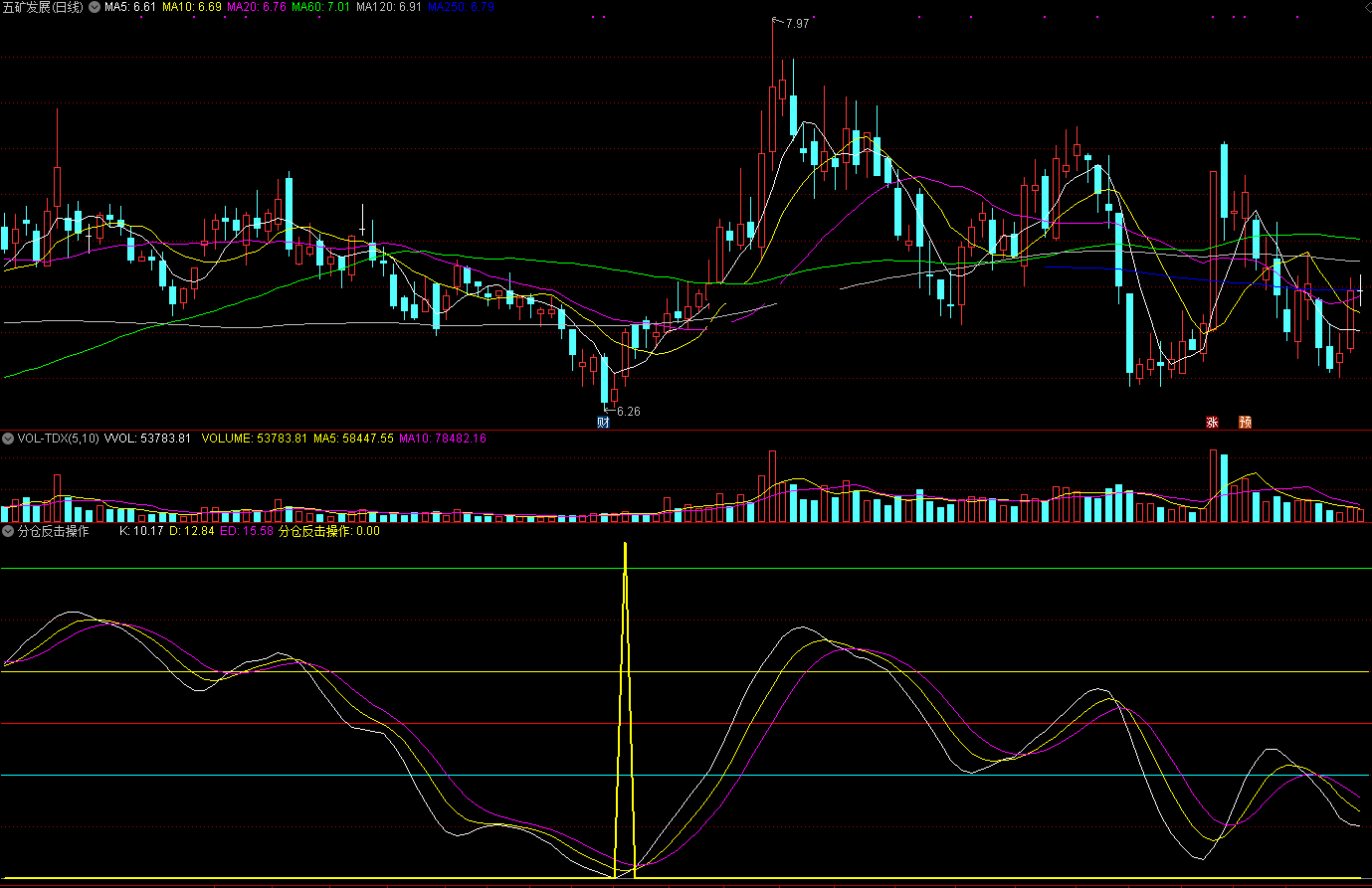分仓反击操作指标（副图 通达信 截图）买在反击低位，趋势变更即出来