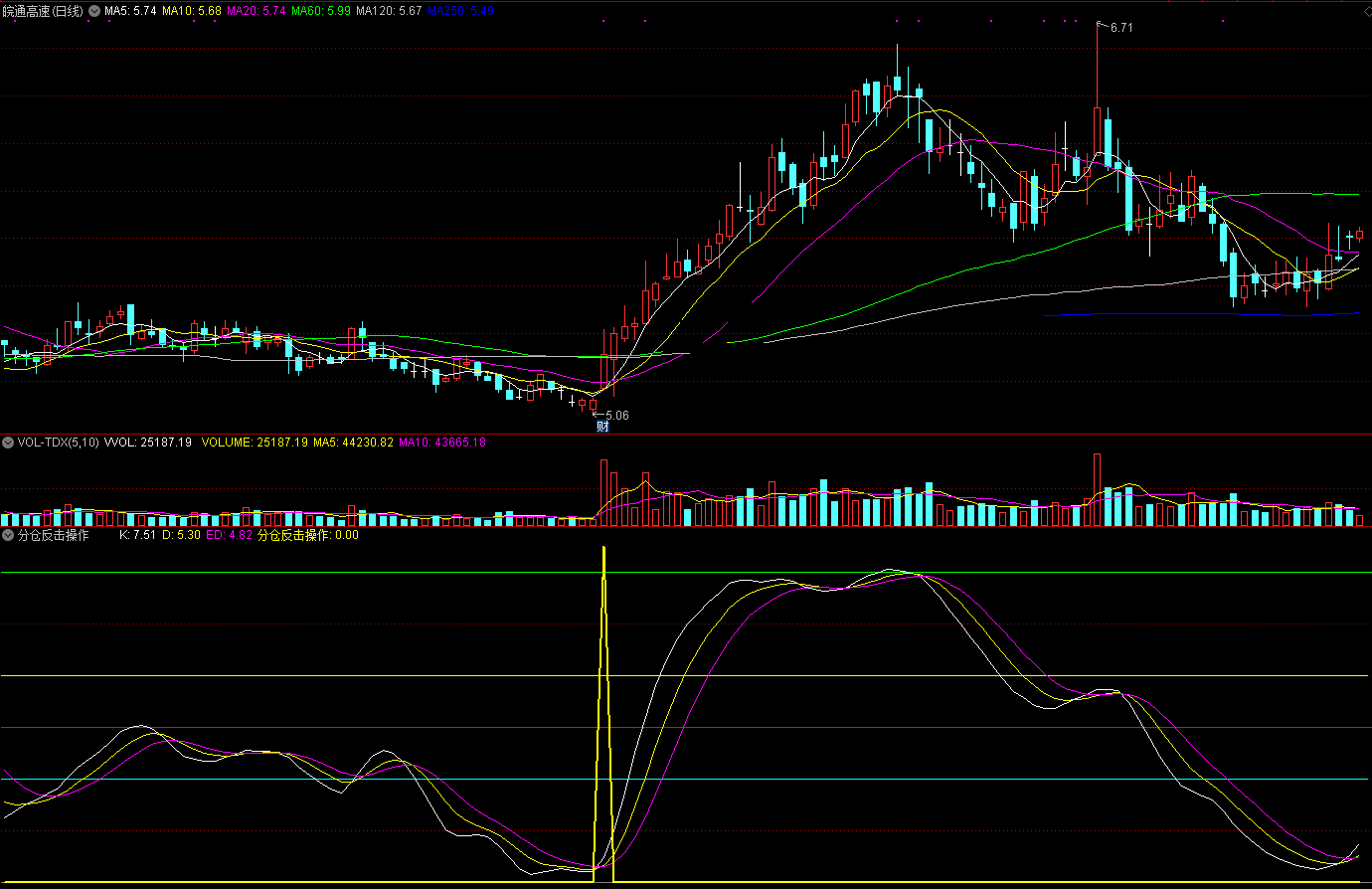 分仓反击操作指标（副图 通达信 截图）买在反击低位，趋势变更即出来