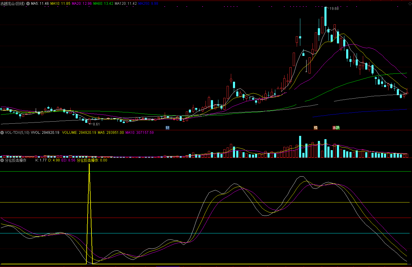 分仓反击操作指标（副图 通达信 截图）买在反击低位，趋势变更即出来