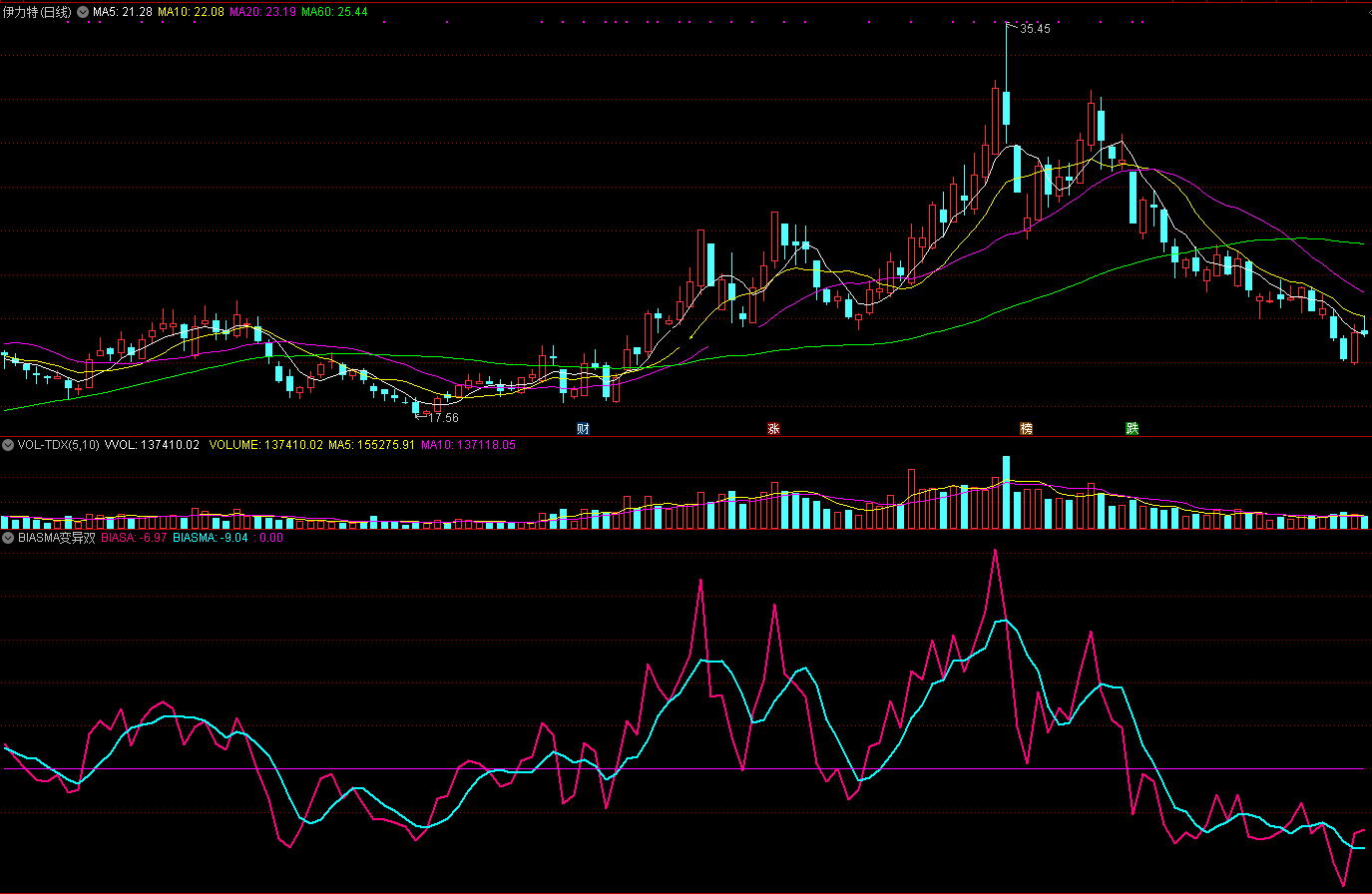 biasma变异双线指标（副图 通达信 截图）基于四条bias线，更加灵敏提醒趋势