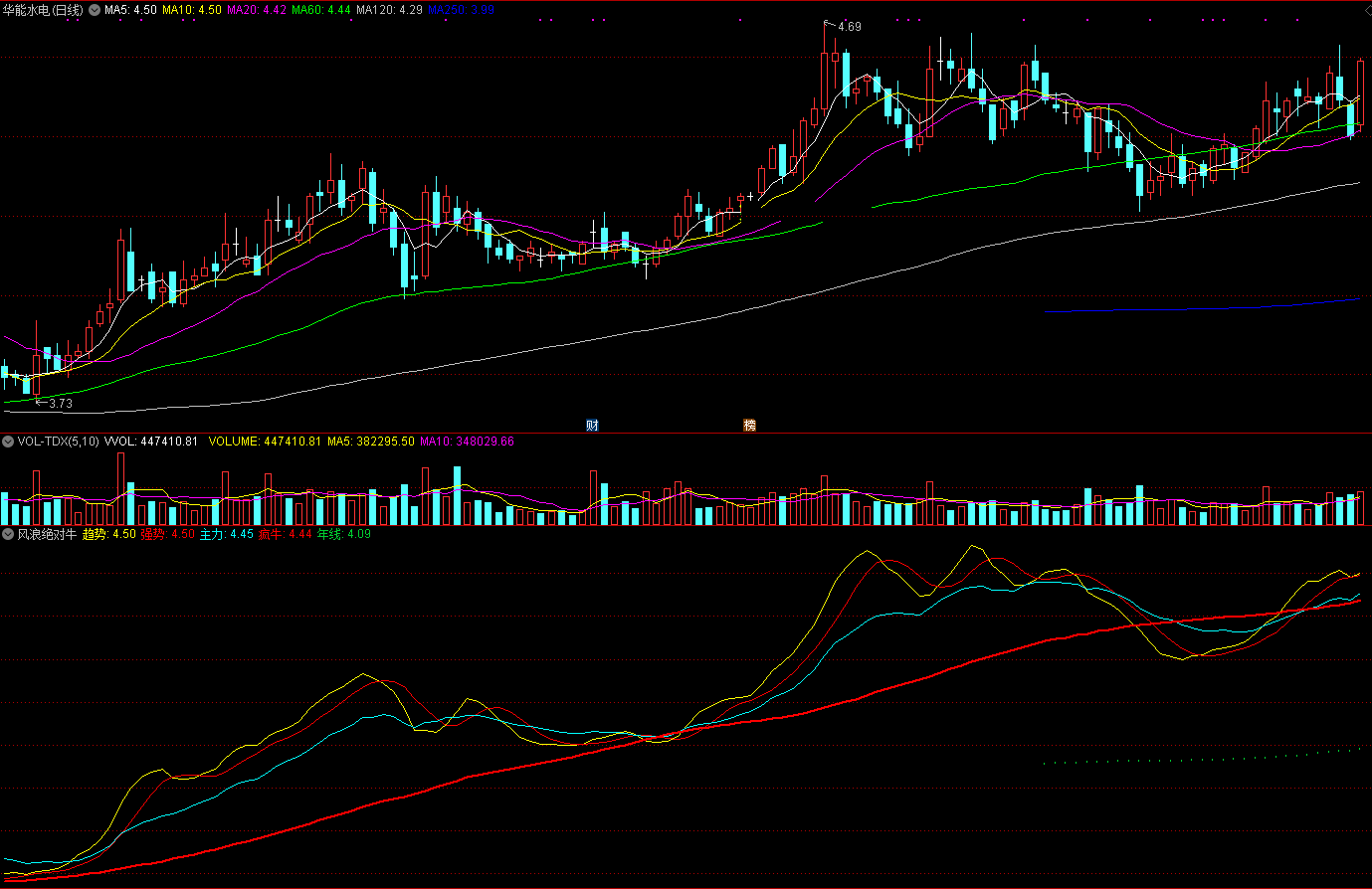 风浪绝对牛指标（副图 通达信 贴图）来自炒股软件老师馈赠，用来抓妖抓牛很好